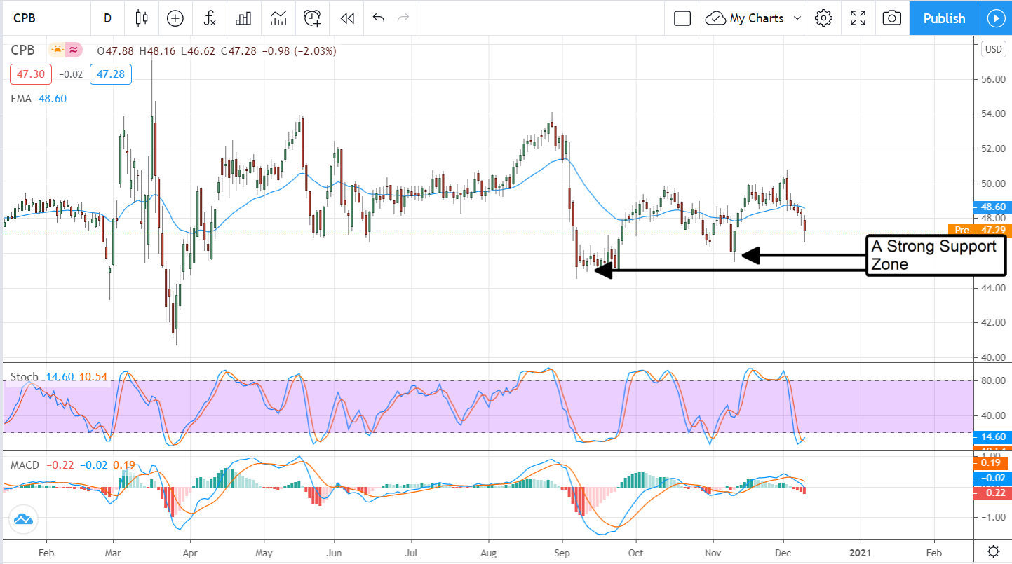 Campbell’s (NYSE:CPB) Is So Much More Than Soup